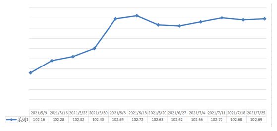 725期金太阳证券软件下载中国·永康五金市场交易周价格指数评析(图1)