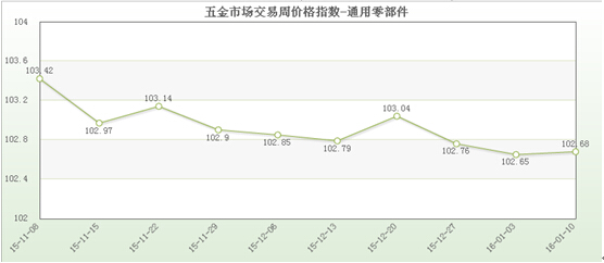 金太阳app官网五金市场交易周价格指数评析(2016年1月10日)(图1)