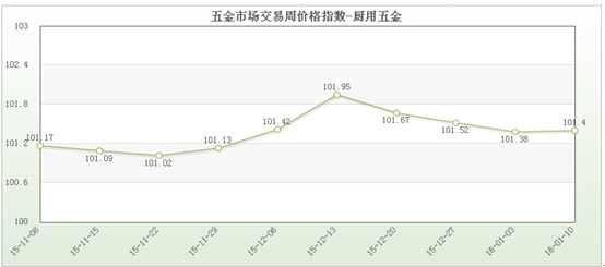 金太阳app官网五金市场交易周价格指数评析(2016年1月10日)(图3)