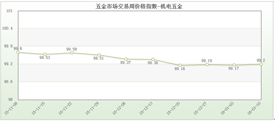 金太阳app官网五金市场交易周价格指数评析(2016年1月10日)(图2)